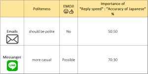 matrix about comparison of formalness regarding emails to Japanese